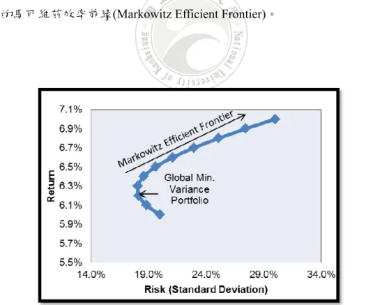 圖 1.  馬可維茲效率前緣(Markowitz Efficient Frontier) 