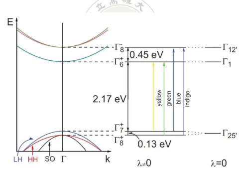 Figure 1.2. The band structure of Cu 2 O near the center of Brillouin zone and transition of the 