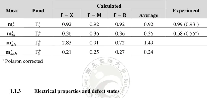 Table 1.1. Electron and hole effective masses from DFT calculation and experiments [11]