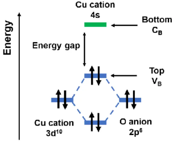 Figure 1.3. Chemical bond between Cu cation with closed shell configuration and oxide ion [2]