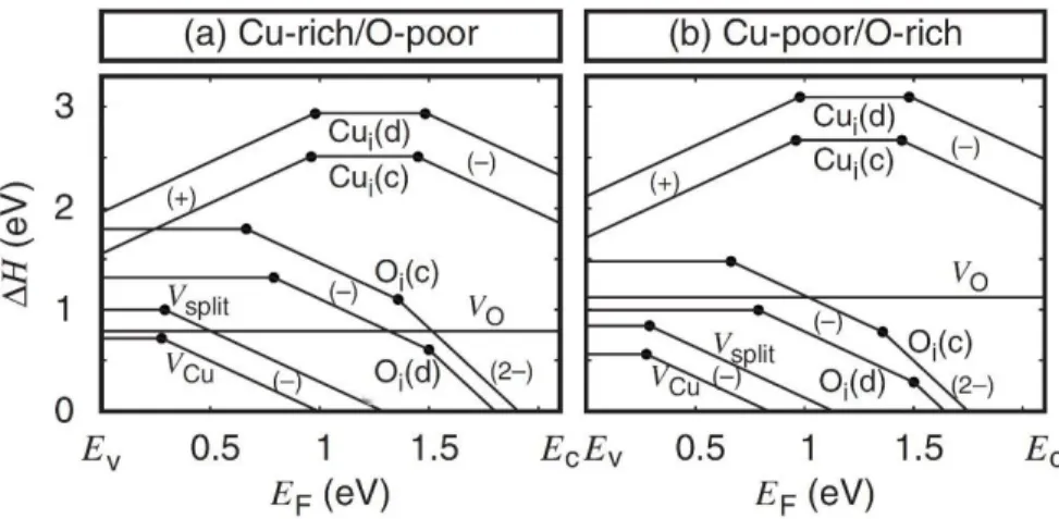 Figure 1.4. Defect formation energies in Cu 2 O as a function of the Fermi energy EF under a) Cu 