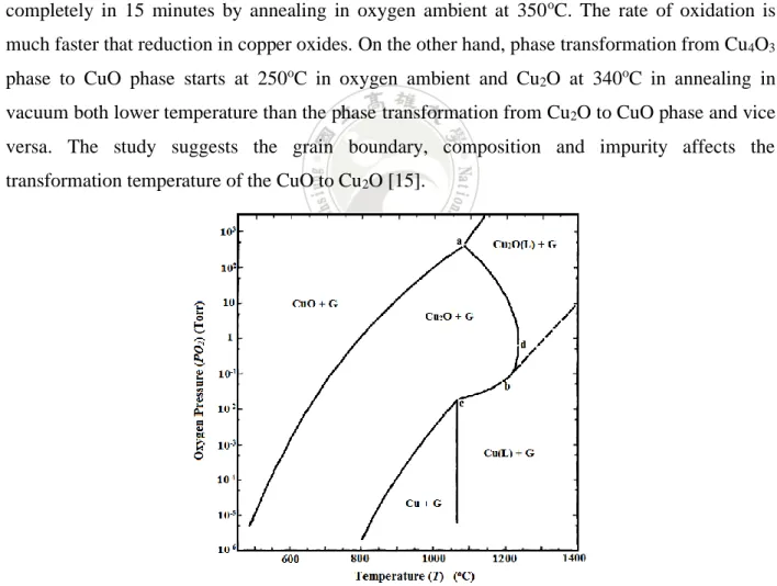 Figure 1.5. Oxygen pressure vs temperature diagram shows stability of copper and its oxide  phases [15]