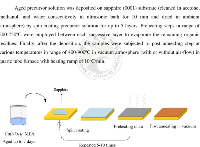 Figure 2.1. Schematic of Cu 2 O deposition process. 