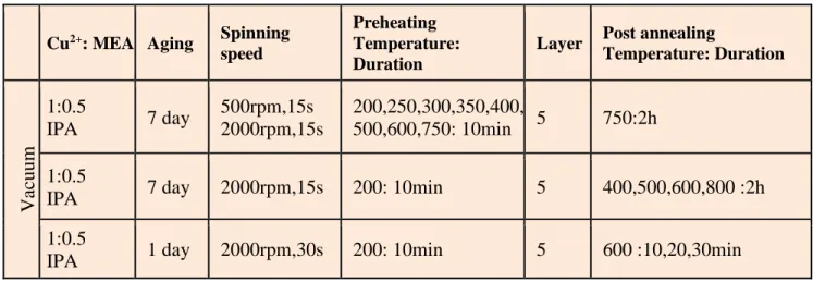Table 2.2. Growth parameter of Cu 2 O thin film samples annealed under air flow 