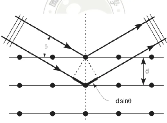 Figure 2.2. Schematic illustration of Braggs law. 