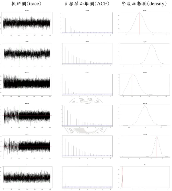 圖  2：分別為模擬研究中模擬陳等人(Chen et al., 2016)∅ 0 (2) , ∅ 1 (2) , 