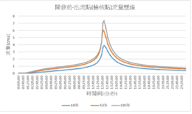 圖 3-7 開發後 S1 集水區各重現期逕流量 