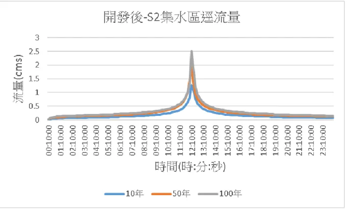 圖 3-8 開發後 S2 集水區各重現期逕流量 