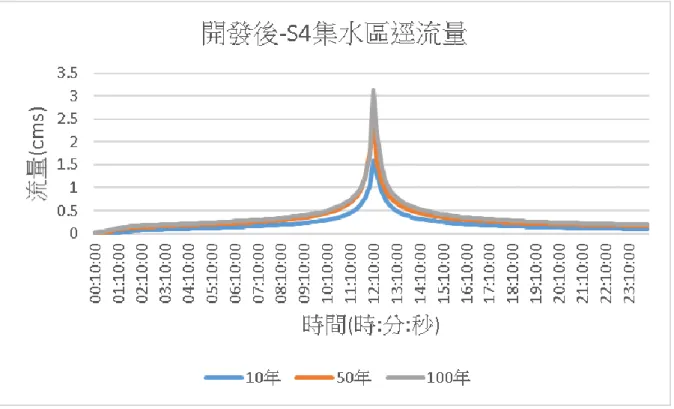 圖 3-10 開發後 S4 集水區各重現期逕流量 