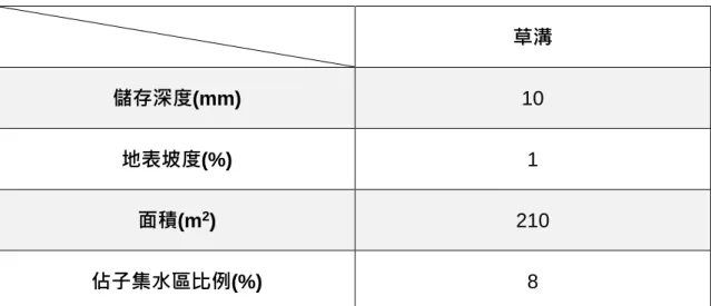 表 4-4 草溝參數設置表  草溝  儲存深度(mm)  10  地表坡度(%)  1  面積(m 2 )  210  佔子集水區比例(%)  8  圖 4-4 方案(4)  排水路+定點窪蓄+草溝+透水鋪面設置位置 