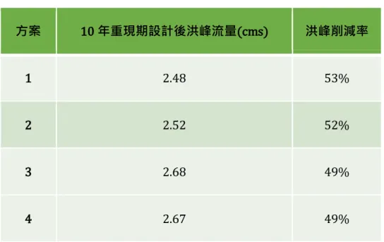 表 4-5 10 年重現期洪峰量比較  方案  10 年重現期設計後洪峰流量(cms)  洪峰削減率  1  2.48  53%  2  2.52  52%  3  2.68  49%  4  2.67  49%  4.2.2  50 年重現期各方案比較          在 50 年重現期下，4 種方案經過設置減洪設施後，洪峰流量均在 4cms 以下， 達到減洪效果。  圖 4-7 50 年重現期各方案流量歷線 