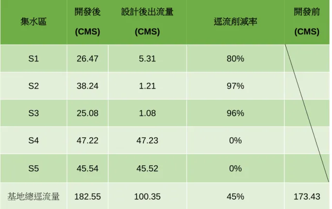 表 4-9 50 年重現期逕流量比較  集水區  開發後 (CMS)  設計後出流量(CMS)  逕流削減率  開發前 (CMS)  S1  26.47  5.31  80%  S2  38.24  1.21  97%  S3  25.08  1.08  96%  S4  47.22  47.23  0%  S5  45.54  45.52  0%  基地總逕流量  182.55  100.35  45%  173.43  表 4-10 100 年重現期逕流量比較  集水區  開發後 (CMS)  設計後出
