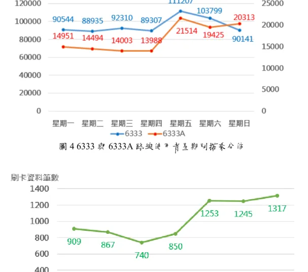 圖 5 6333B 路線使用者星期別搭乘分佈 