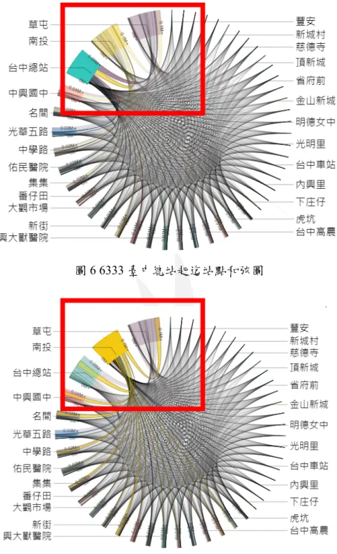 圖 7 6333 南投站起迄站點和弦圖 