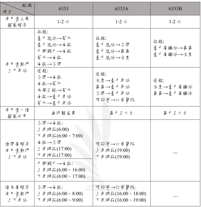 表 5 6333 使用者基本特性彙整表  路線  項目  6333  6333A  6333B  使用者主要 搭乘頻率  1-2 次  1-2 次  1-2 次  使用者熱門 上下車站  往程:  臺中總站→草屯 臺中總站→南投 中興國中→南投 草屯→南投 南投→名間  往程:  臺中總站→名間 臺中總站→集集 臺中總站→水里  往程:  臺中高鐵站→集集 臺中高鐵站→水里  返程:  名間→南投  南投→草屯  光華五路→草屯  南投→臺中車站  草屯→臺中車站  返程:  水里→臺中車站 集集→臺中車站