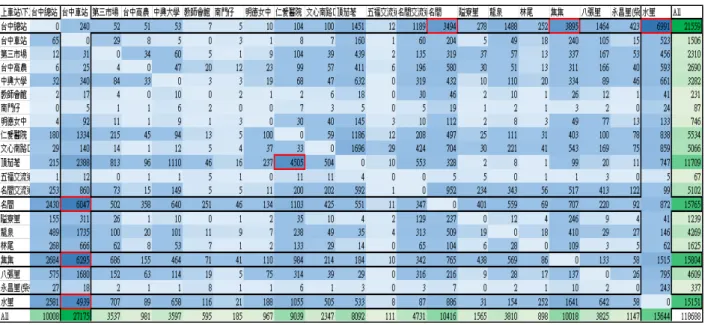 圖 13 6333A 路線臺中往返水里之旅客 OD 統計  3.  6333B 路線：  6333B 路線從臺中火車站出發後繞駛至臺中高鐵站，故行駛時間較 6333A 長， 另從圖 14 之 6333B 旅客乘載區間分析得知旅客由臺中火車站搭乘此路線之比率 極低，每年僅約 200 人搭乘，故此路線之營運計畫亦有調整之必要。  圖 14 6333B 路線臺中往返水里之旅客起迄統計彙整表  4.2 營運模式研擬與評估  從前述 6333 路線三種營運模式之運量分析結果，可發現 6333 路線及 6333B 路線
