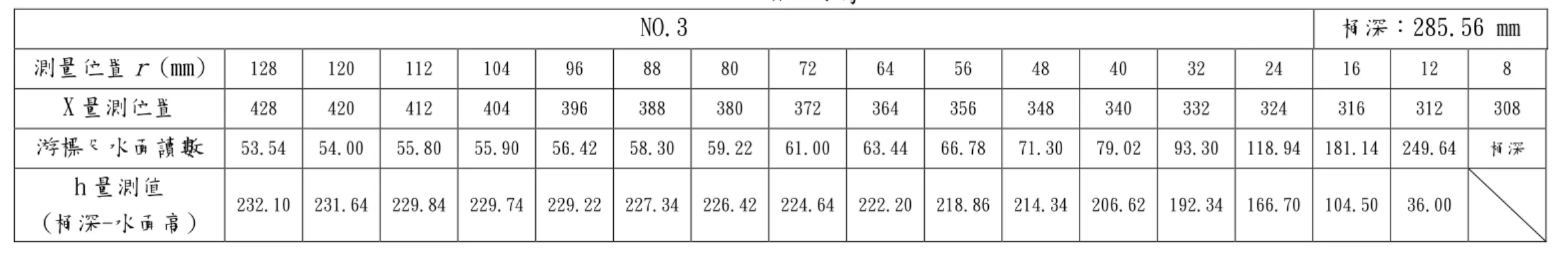 表 4.2C 實驗數據表  NO.3  桶深：285.56 mm  測量位置 r (mm)  128  120  112  104  96  88  80  72  64  56  48  40  32  24  16  12  8  X 量測位置  428  420  412  404  396  388  380  372  364  356  348  340  332  324  316  312  308  游標尺水面讀數  53.54  54.00  55.80  55.90  56.42  5