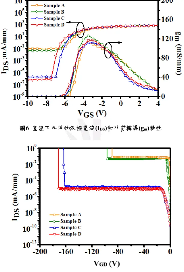 圖 7 (a)  元件的兩端截止閘汲極崩潰電壓(BV GD )特性 