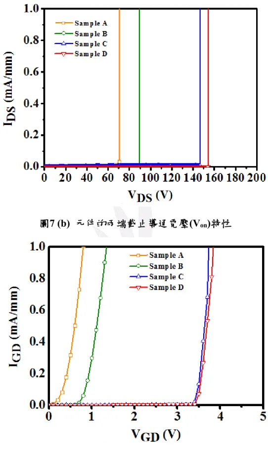 圖 7 (c)  室溫下元件的三端截止汲源極崩潰電壓(BV DS )特性 