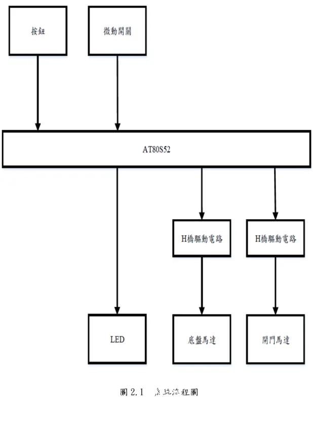 圖 2.1  系統流程圖 