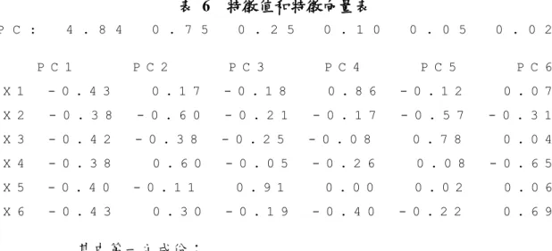 表   6  特徵值和特徵向量表     P C :   4 . 8 4   0 . 7 5   0 . 2 5   0 . 1 0   0 . 0 5   0 . 0 2        P C 1       P C 2       P C 3       P C 4       P C 5       P C 6   X 1   - 0 