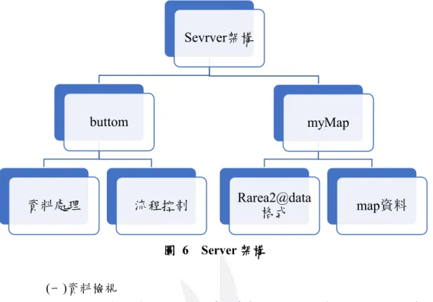 圖   6  Server 架構 