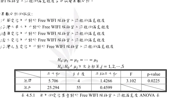 表 4.5.1  使用的電信業者對於 Free WIFI 服務登入流程滿意度 ANOVA 表 