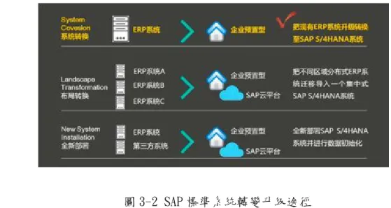 圖 3-2 SAP 標準系統轉變升級途徑  『海底撈』SAP 升級實施專案在嚴謹周密的驗證及各方精誠合作攻堅克難 關，獲得了全面成功，也標誌著『海底撈』成為目前中國唯一通過 SAP 標準系 統轉變升級途徑，實現帶著歷史資料及配置成功升級至 S/4HANA 的案例。  『海底撈』踏著資訊化的堅定步伐，享受資訊化升級帶來的豐碩成果。市 場瞬息萬變、競爭激烈，唯有與時俱進，快人一步方能決勝商場，升級之路時 不我待！ 