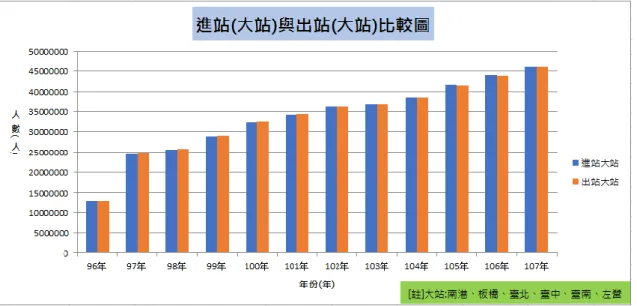 圖 1 進站與出站比較圖（大站）      透過圖 1 可發現大站南港、臺北、板橋、臺中、臺南、左營中的進站與出 站人數呈現正相關，因此，我們挑選了其中進出站人數最高的三站: 南港、臺 北、左營來做假設檢定。  南港站      透過大站各站之總進站人數（詳見附錄表 1）與大站各站之總出站人數 （詳見附錄表 3） ，並根據以下假設檢定使用 EXCEL 試算表做迴歸分析，可以得 知