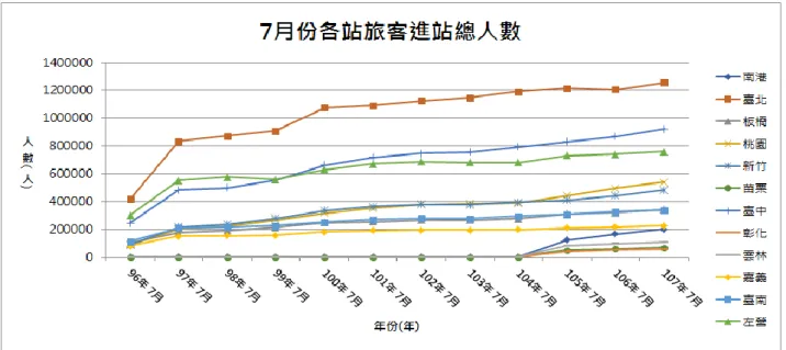 圖 3 96 年（2007 年）至 107 年（2018 年）7 月份各站旅客進站總人數折線圖  圖 4 96 年（2007 年）至 107 年（2018 年）11 月份各站旅客進站總人數折線圖  圖 3、圖 4 是高鐵在近 12 年、12 座車站的進站人次數變化。      我們在民國 96 年（2007 年）至 107 年（2018 年）間挑選兩個比較特別的 月份，7 月份則是許多家庭會優先選擇出門的暑假時間，也是高鐵除了過年時 期外，需求相對比較高的月份；而 11 月份則是臺灣相對最平靜，最沒有特殊狀