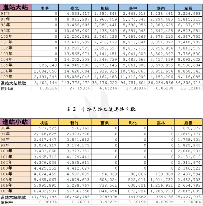 表 1  大站各站之總進站人數 