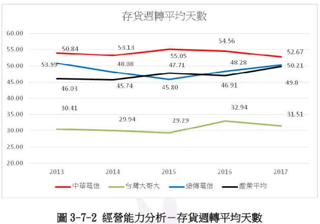 圖 3-7-2 經營能力分析－存貨週轉平均天數  如果搭配平均銷貨天數（又稱存貨週轉平均天數）來分析（圖 3-7-2 所示）， 分子同樣都是以 365 天來看，存貨週轉率越高，企業買入商品至賣出商品平均所 需的天數越少，反之則越長。很明顯台灣大哥大的存貨週轉天數遠低於遠傳電與 中華電信，表示存貨變現能力較最佳，而遠傳電信居次，中華電信變現能力最差。  2