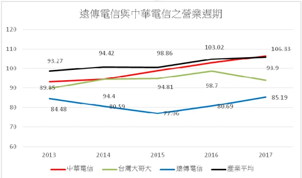 圖 3-8-2 經營能力分析－平均收現天數 如果搭配平均收現天數來分析（圖 2-8-2 所示） ，分子同樣都是以 365 天來 看，應收帳款週轉率越高，企業買入商品至賣出商品平均所需的天數越少，反之 則越長。因此遠傳電信平均收現天數比中華電信來的少，表示收現能力佳。  中華電信的平均收現天數逐年提升，表示企業收不回帳款的風險提高，越容 易產生呆帳，因此中華電信需要加強應收帳款的管理。台灣大哥大五年平均收現 天數為三者最久，但比較穩定一些。  平均收現天數加入產業平均後，台灣大哥大最接近產業平均的結果，其餘中