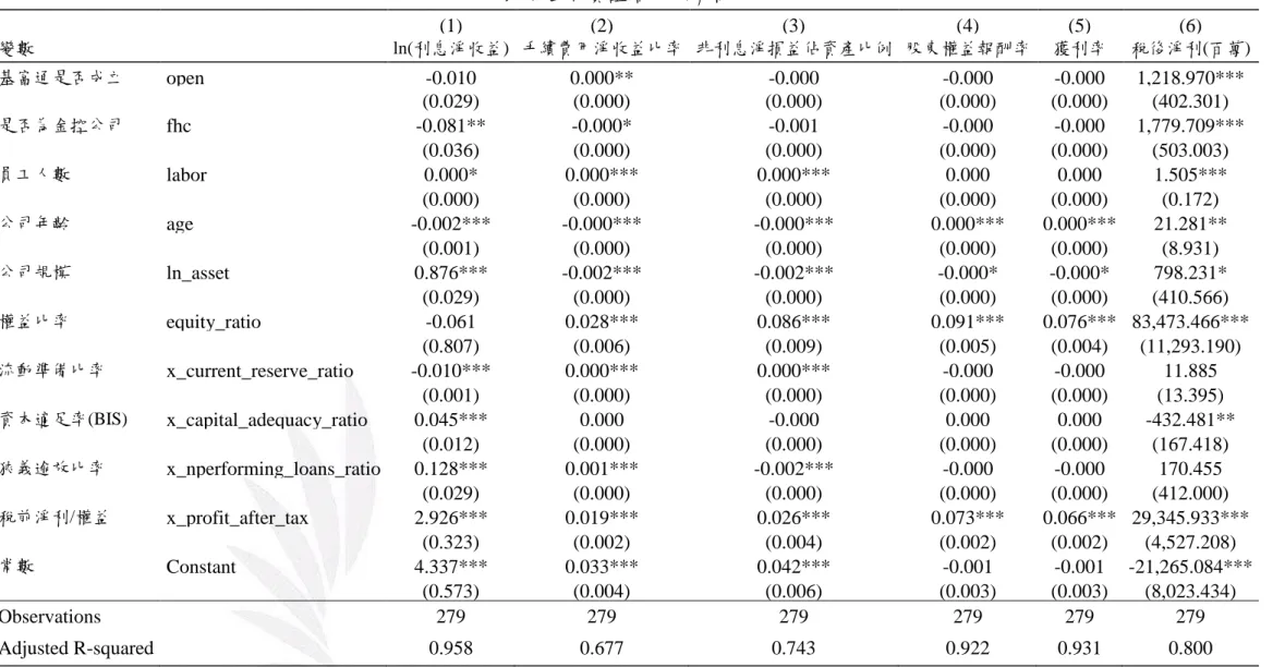 表  7  銀行實證結果-所有樣本  (1)  (2)  (3)  (4)  (5)  (6)  變數  ln(利息淨收益)  手續費用淨收益比率  非利息淨損益佔資產比例  股東權益報酬率  獲利率  稅後淨利(百萬)  基富通是否成立  open  -0.010  0.000**  -0.000  -0.000  -0.000  1,218.970***  (0.029)  (0.000)  (0.000)  (0.000)  (0.000)  (402.301)  是否為金控公司  fhc  -0.0
