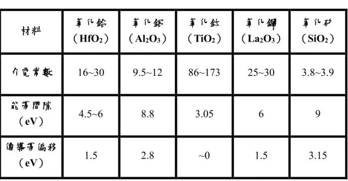 表 1-2 不同介電材料的比較  材料  氧化鉿 （ HfO 2 ）  氧化鋁（Al2O3 ） 氧化鈦（TiO2 ） 氧化鑭（La2O3 ）  氧化矽（SiO2 ）  介電常數  16~30  9.5~12  86~173  25~30  3.8~3.9  能帶間隙  （ eV）  4.5~6  8.8  3.05  6  9  傳導帶偏移 （ eV）  1.5  2.8  ~0  1.5  3.15        有很多不同的方法可以用來沉積氧化層薄膜，包括等電漿化學氣相沉 積（PECVD）[15]、有機