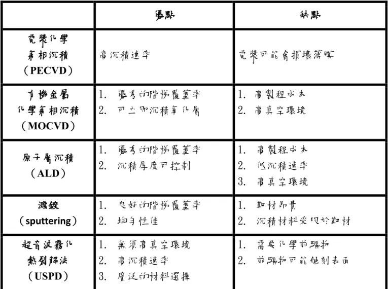 表 1-3 不同氧化層的沉積方法比較  優點  缺點  電漿化學  氣相沉積  （ PECVD）  高沉積速率  電漿可能會損壞薄膜  有機金屬  化學氣相沉積  （ MOCVD）  1
