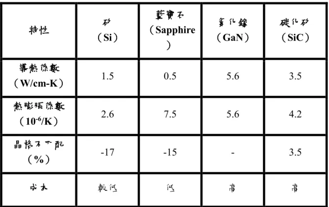 表 2-1 氮化鎵與其他基板的比較  特性  矽  （ Si）  藍寶石（ Sapphire ）     氮化鎵（ GaN）  碳化矽 （ SiC）  導熱係數  （ W/cm-K）  1.5  0.5  5.6  3.5  熱膨脹係數  （ 10 -6 /K）  2.6  7.5  5.6  4.2  晶格不匹配  （ %）  -17  -15  -  3.5  成本  較低  低  高  高  晶格不匹配會導致元件出現一些問題，例如薄膜中散熱較差所產生的 自熱效應以及結構錯位導致的電流崩潰，而藍寶石基板