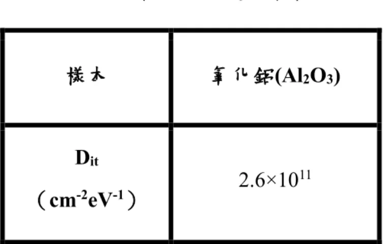 表 4-11 樣本 B 的 遲滯 特性  樣本  氧化鋁 (Al 2 O 3 ) D it  （ cm -2 eV -1 ）  2.6×10 11  4-5  微波特性  4-5-1  截止頻率（f T ）以及最大震盪頻率（ f max ）特性          樣本 A 與樣本 B 之微波特性都是在 0.2  GHz 到 50  GHz 以向量網絡分 析儀（HP-8510B）在晶圓上量測，元件的閘極尺寸為 2 × 100 µm 2 ，汲極-源 極間距為 10  微米。電晶體量測到的 S 參數可以計算出短路