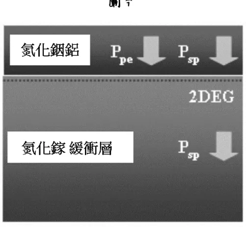 圖 2-1 氮化鎵異質結構場效電晶體結構的極化效應 