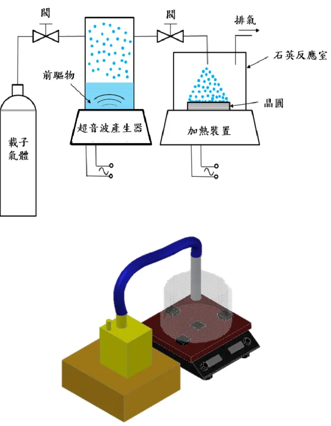 圖 3-4 超音波霧化熱裂解技術示意圖 