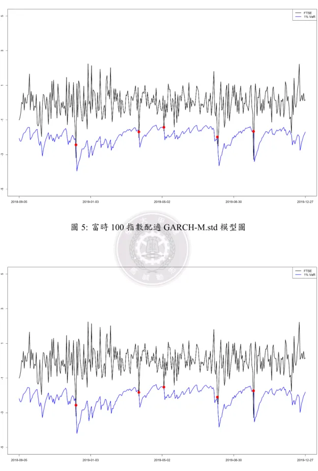 圖 5: 富時 100 指數配適 GARCH-M.std 模型圖