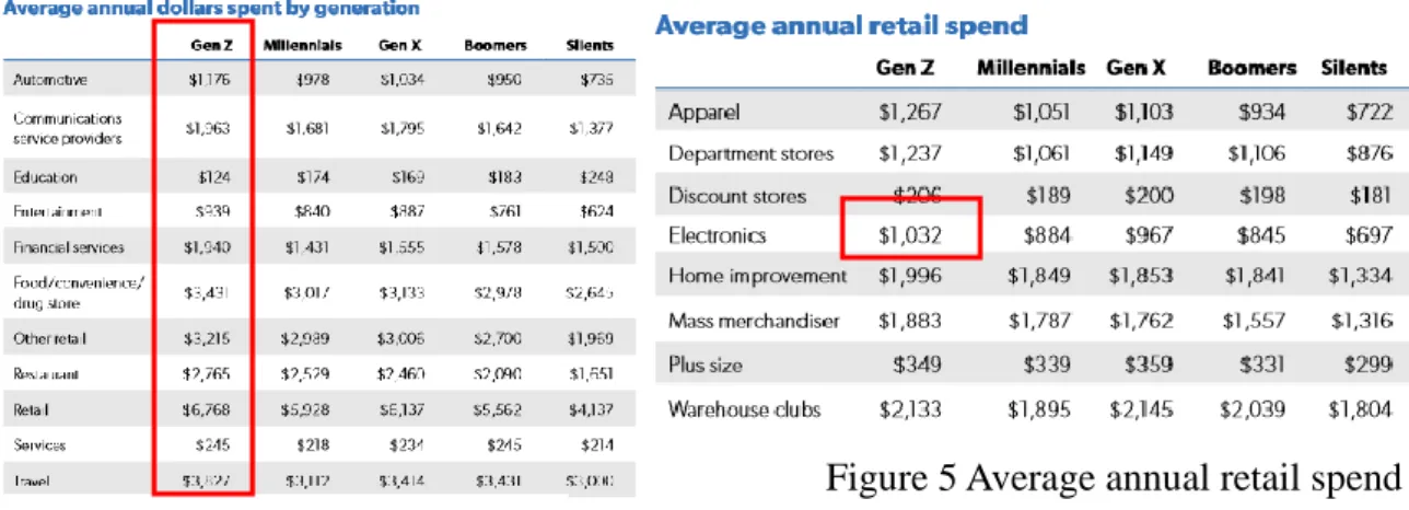 Figure 4 Average annual dollars  spent by generation 