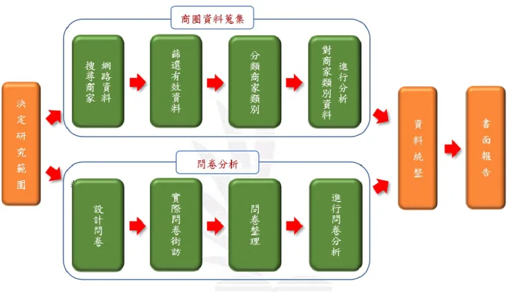 圖  2  研究流程示意圖 