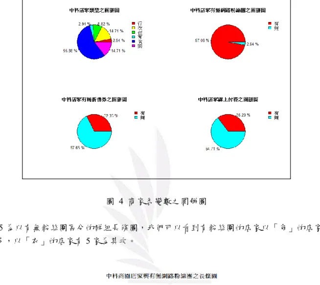 圖 4 為中科購物廣場店家對應四個不同類別變數的圓餅圖，我們可以發現:根據左上角的圖， 「食」的部分比例為最高，占比為 55.88%，其次為「樂」與「衣」；在有無粉絲團方面，有 97.06% 的店家有自己的粉絲團:在有無折價券及有無線上付費方面，我們觀察兩者的「無」佔的比例較高。  圖  4  商家各變數之圓餅圖  圖 5 為以有無粉絲團區分的群組長條圖，我們可以看到有粉絲團的店家以「食」的店家有 19 家為最多，以「衣」的店家有 5 家為其次。 