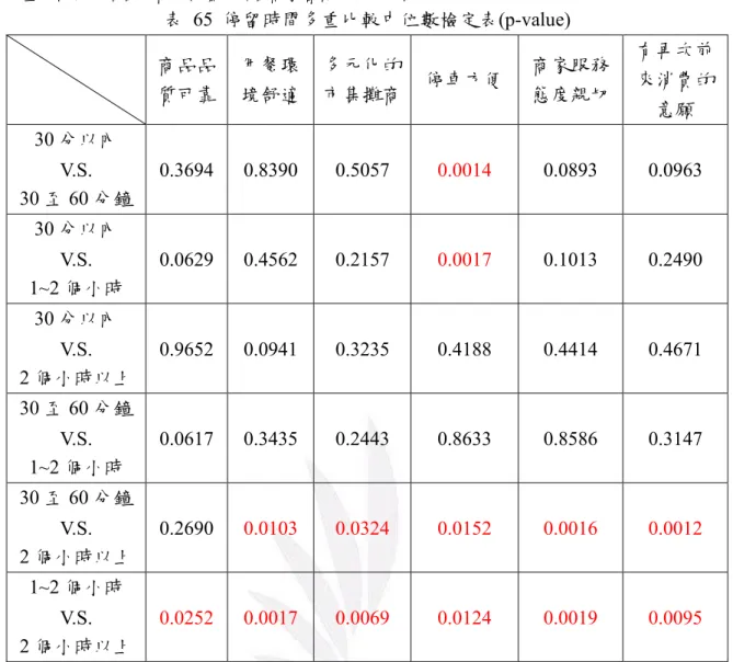 表  65  停留時間多重比較中位數檢定表(p-value)  商品品 質可靠  用餐環 境舒適  多元化的 市集攤商  停車方便  商家服務 態度親切  有再次前來消費的 意願  30 分以內  V.S