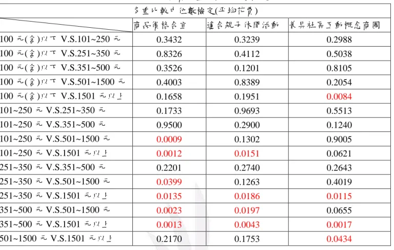 表  67  平均花費多重比較中位數檢定  多重比較中位數檢定(平均花費)  商品價格合宜  適合親子休閒活動  兼具社區互動概念商圈  100 元(含)以下 V.S.101~250 元  0.3432  0.3239  0.2988  100 元(含)以下 V.S.251~350 元  0.8326  0.4112  0.5038  100 元(含)以下 V.S.351~500 元  0.3526  0.1201  0.8105  100 元(含)以下 V.S.501~1500 元  0.4003  0.