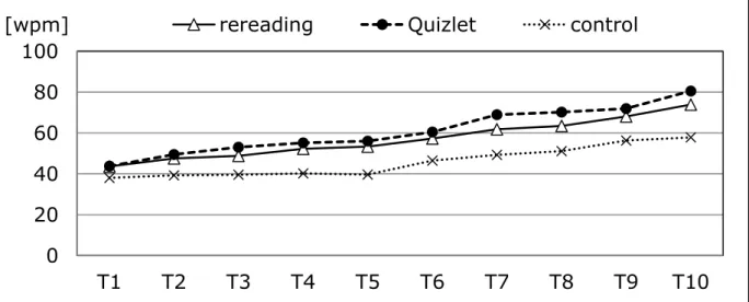 Figure 5: Reading rates in wpm for the second reading of each text 