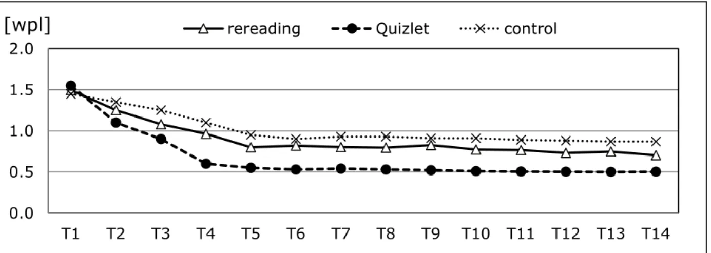 Figure 7: Number of unknown words per line in the first reading of each text 