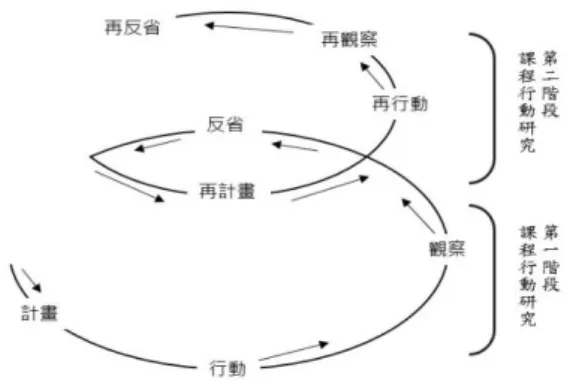 圖 1    教育行動研究法的實施模式(顏佩如，2007）  (2)  學生的期望，教學類型和教師策略預測學生對積極學習的反應  Nguyen[2017]提到工程教育研究採取行動研究是比較少的，雖然有大量的證據支持其有 效性。主要是普遍的教師擔心學生會作出負面的回應。該篇論文測試學生對教學的反應與 1）學生對教學類型的期望，2）學生對不同教學類型的體驗的關係，3）教師使用課堂活動 的策略。實驗是針對三個美國機構的 179 名學生的教學實踐（StRIP）調查數據進行分層線 性回歸分析。基於小組活動的經驗以及用