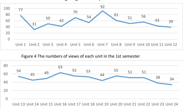 Figure 4 The numbers of views of each unit in the 1st semester 